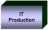 Textfeld: IT

Production